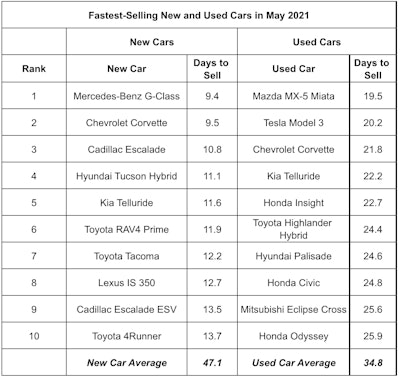 Only one pickup, the Toyota Tacoma, made iSeeCars list above for the fastest-selling new and used vehicles in May 2021.
