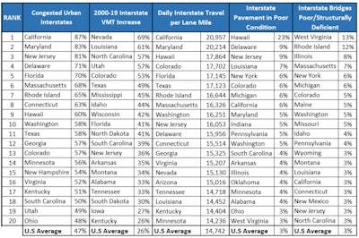 TRIP Highway Report State Rank