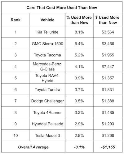 iSeeCars report for June shows used vehicle prices pushing ahead of new