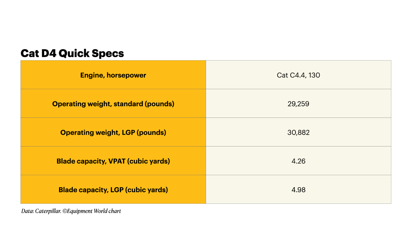 cat d4 specs