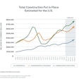 Total construction put in place estimated for the U.S. FMI chart