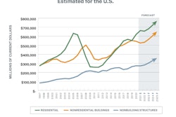 Total construction put in place estimated for the U.S. FMI chart