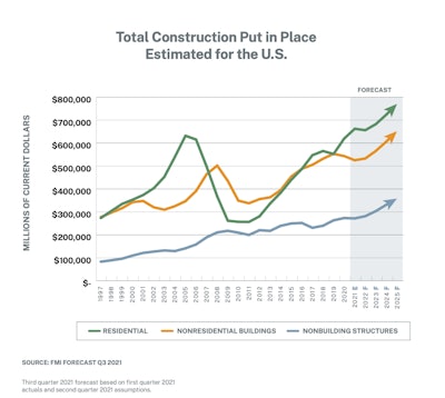 Total construction put in place estimated for the U.S. FMI chart