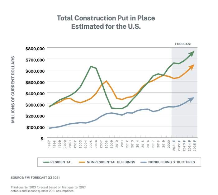 Total construction put in place estimated for the U.S. FMI chart