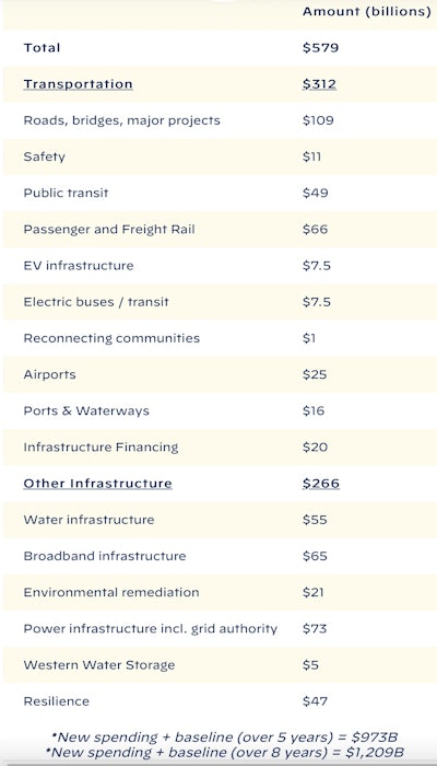Bipartisan-Infrastructure-Plan-Spending-Breakdown