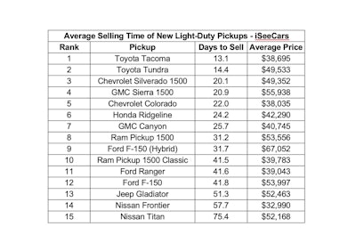 Average selling time of pickup trucks chart