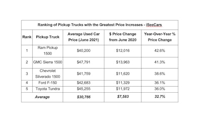 Ranking pickup truck price increases