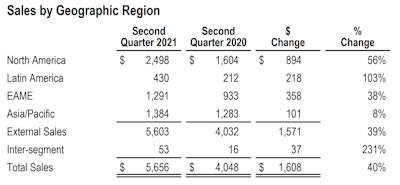 sales by geographic region caterpillar