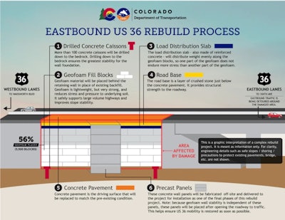 Colorado DOT rebuilds collapsed highway wall