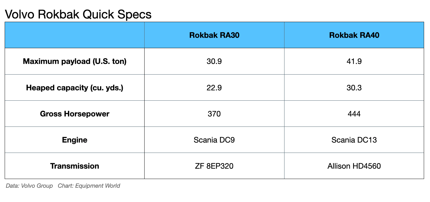 Volvo Rokbak Quick Specs for RA30 and RA40