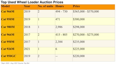 Top Used Wheel Loader Auction Prices