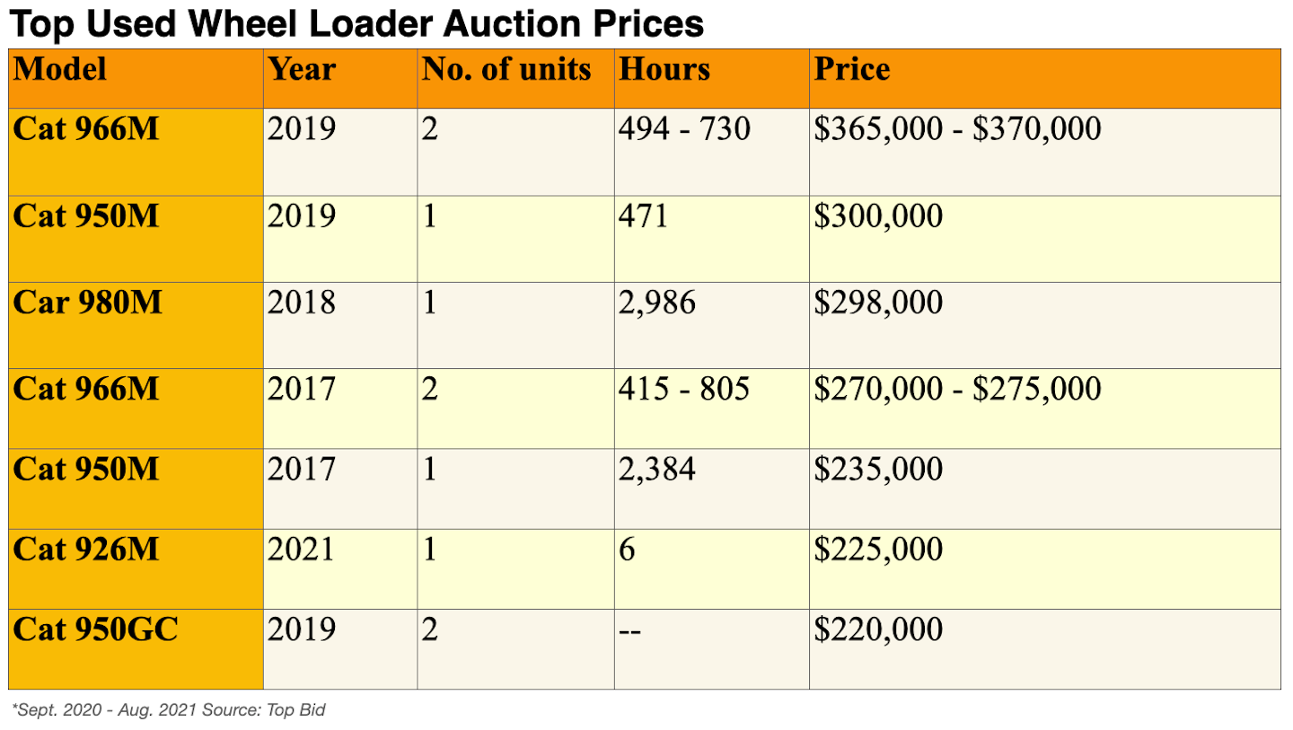 Top Used Wheel Loader Auction Prices