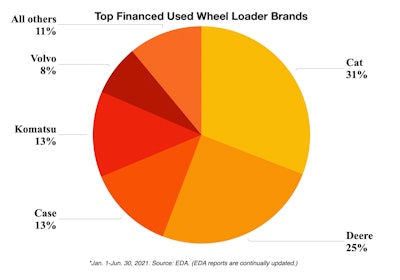 top financed used wheel loader brands