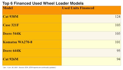 top 6 financed used wheel loader models