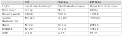 Chart displaying specs for the Bobcat E32 and E35 Excavators.