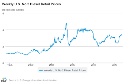 Diesel Retail Prices - Week of October 4, 2021