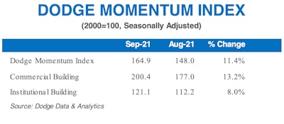 Dodge Momentum Index increase September