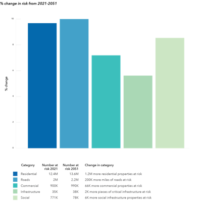 Flood risk infrastructure increase chart