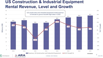 US Construction & Industrial Equipment Rental Revenue, Level, and Growth chart from the American Rental Association