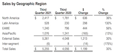 Caterpillar sales by geographic region chart