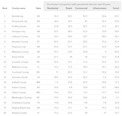 top-20 counties increased flood risk