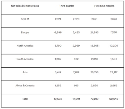 Volvo Net Sales