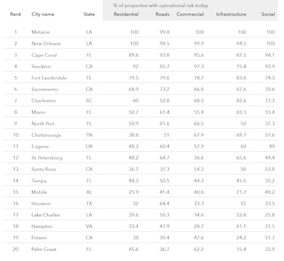 top-20 cities infrastructure flood risk chart