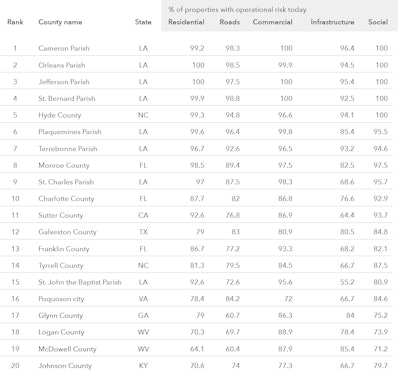 top-20 counties infrastructure flood risk chart