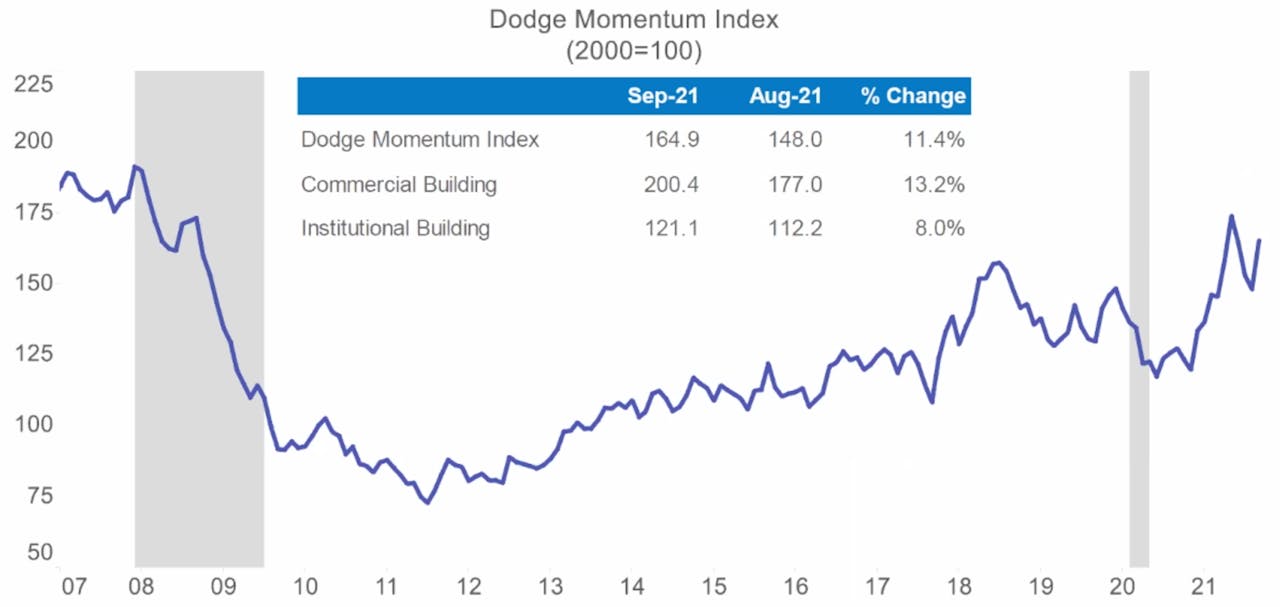 Dodge Momentum Index over time