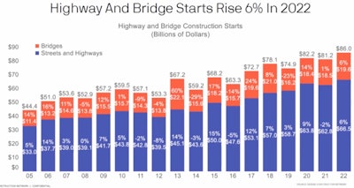 Highway Bridge Starts