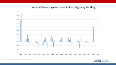 Infrastructure bill increases highway funding 36%