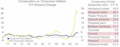 Construction material price inflation