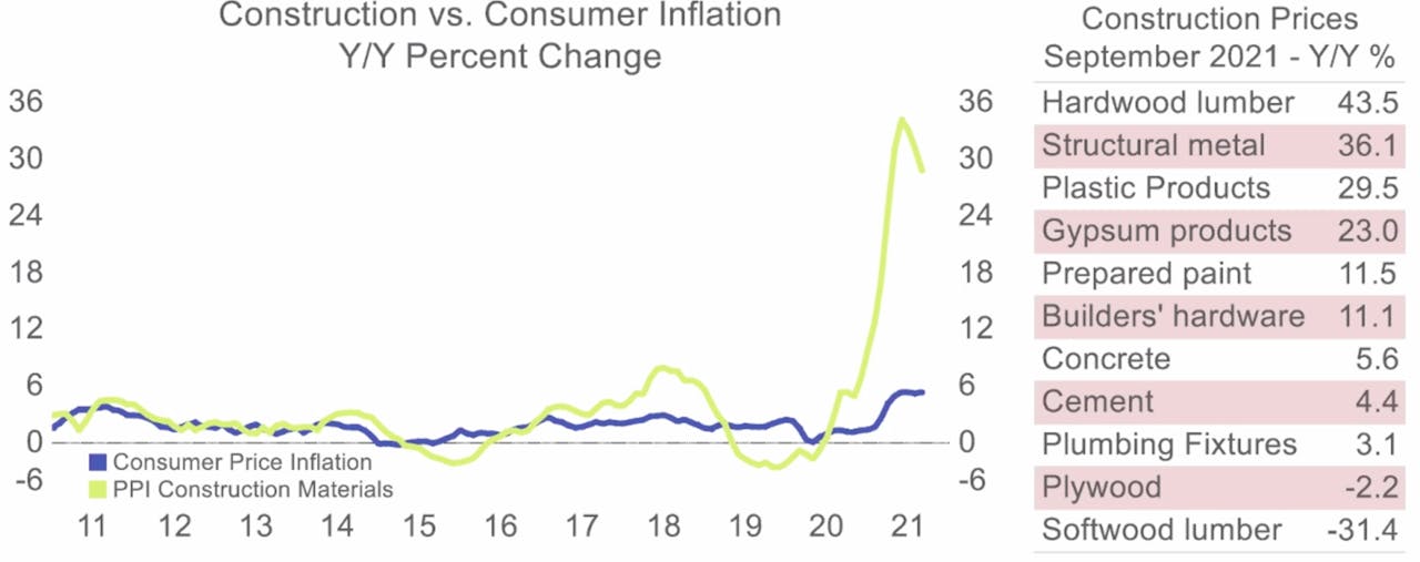 Construction material price inflation