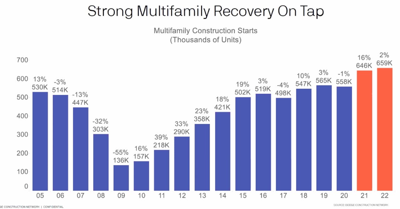 Multifamily