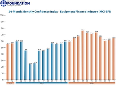 November 2021 Monthly Confidence Index for the Equipment Finance Industry.