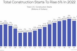 Total construction starts to rise 6%