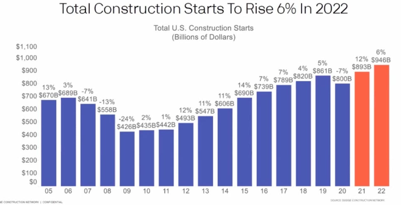 forecast 2022 construction starts dodge