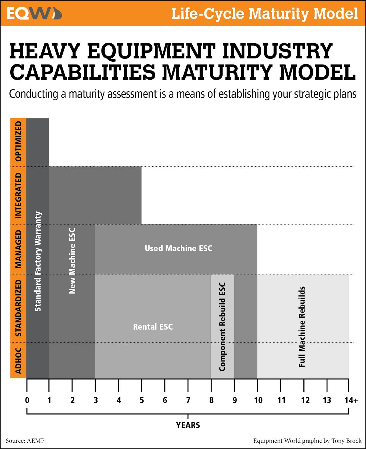 Heavy Equipment Life Cycle Maturity Model