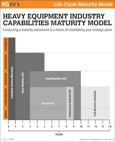 Heavy Equipment Life Cycle Maturity Model