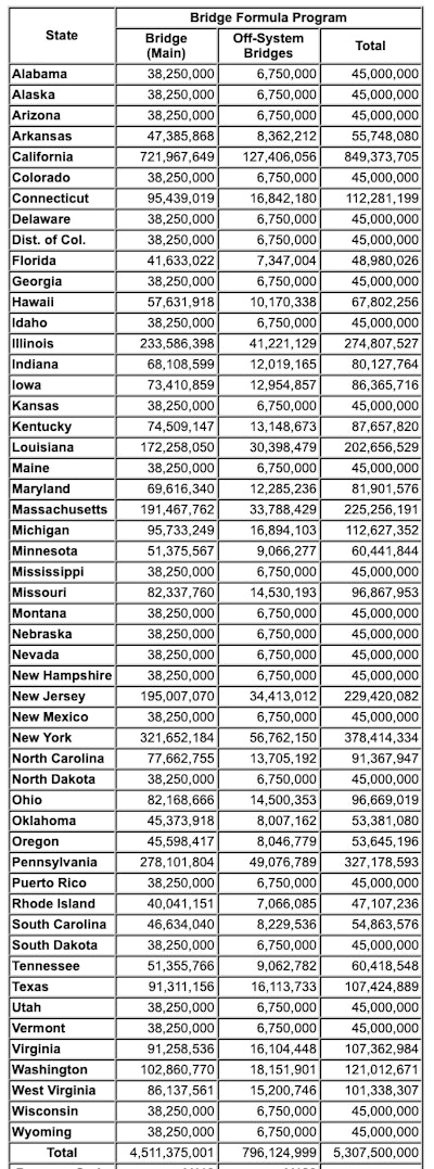 Bridge funding chart state breakdown