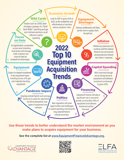 Equipment Leasing and Finance Association 2022 Top 10 Equipment Acquisition Trends pie chart