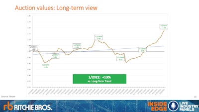 Construction equipment auction values chart