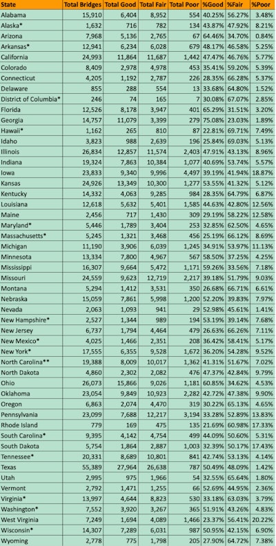 all state bridge ratings chart