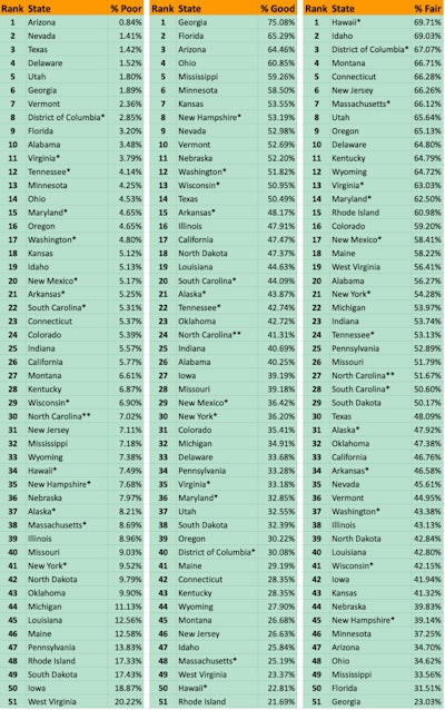 ranking bridges percentage good fair poor