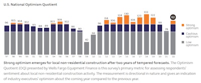u.s. national optimism bar graph by wells fargo