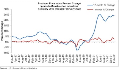 PPI graph feb 2022