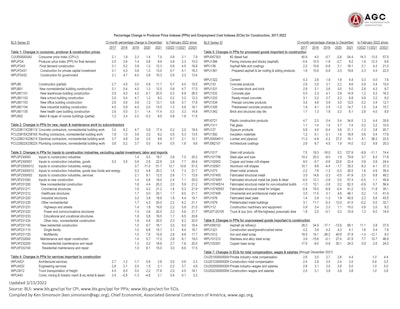 PPI tables
