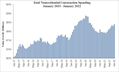 total nonresidential construction spending january 2015 - january 2022