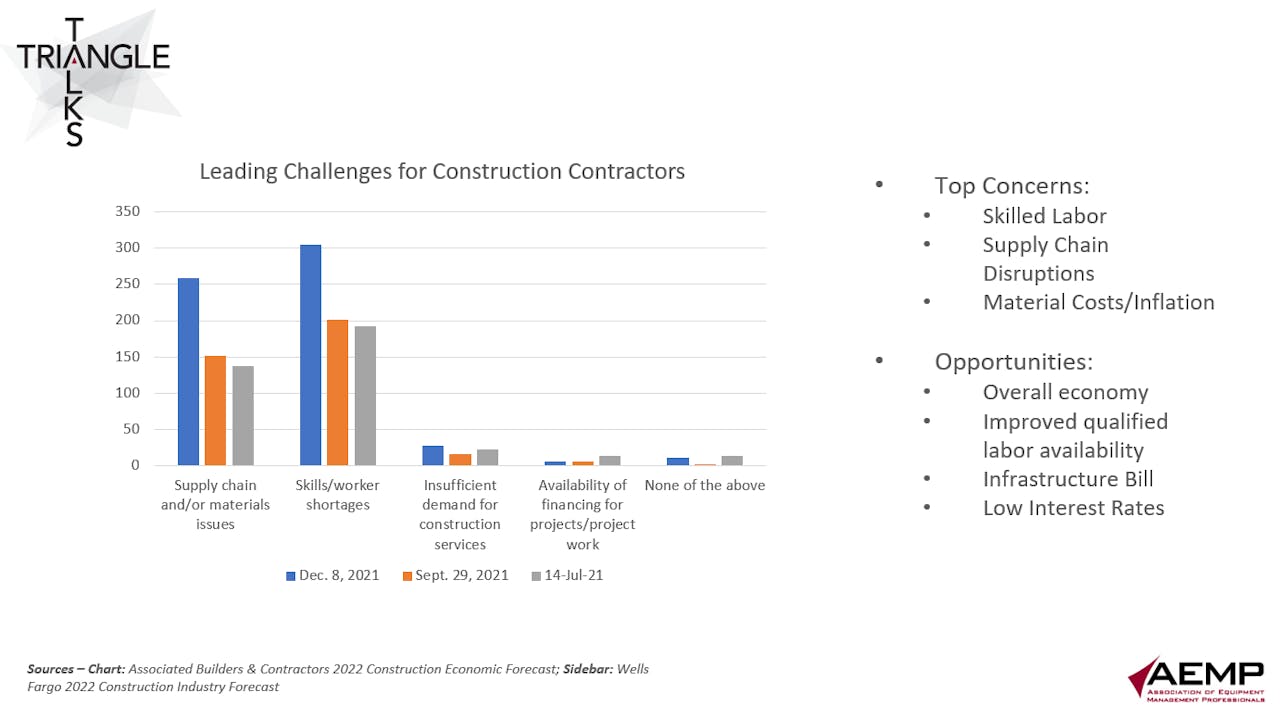 Leading challenges for construction contractors chart