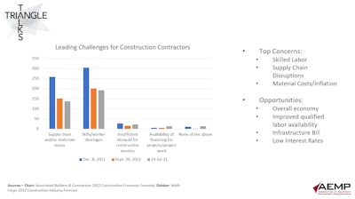 Leading challenges for construction contractors chart